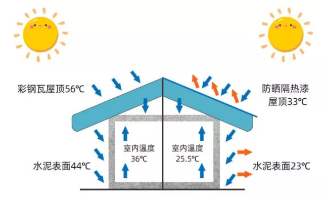 金屬屋面如何隔熱？